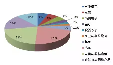 2017年連接器應(yīng)用分布圖